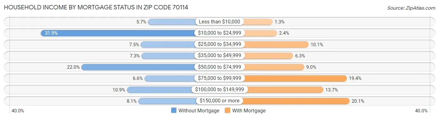 Household Income by Mortgage Status in Zip Code 70114