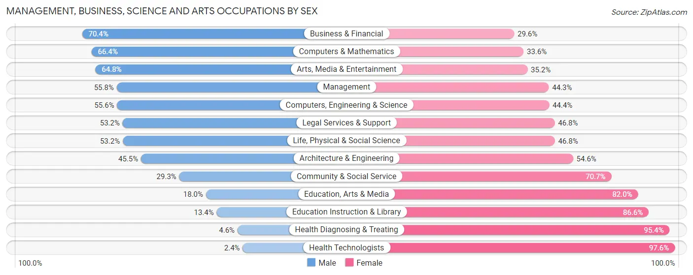 Management, Business, Science and Arts Occupations by Sex in Zip Code 70114