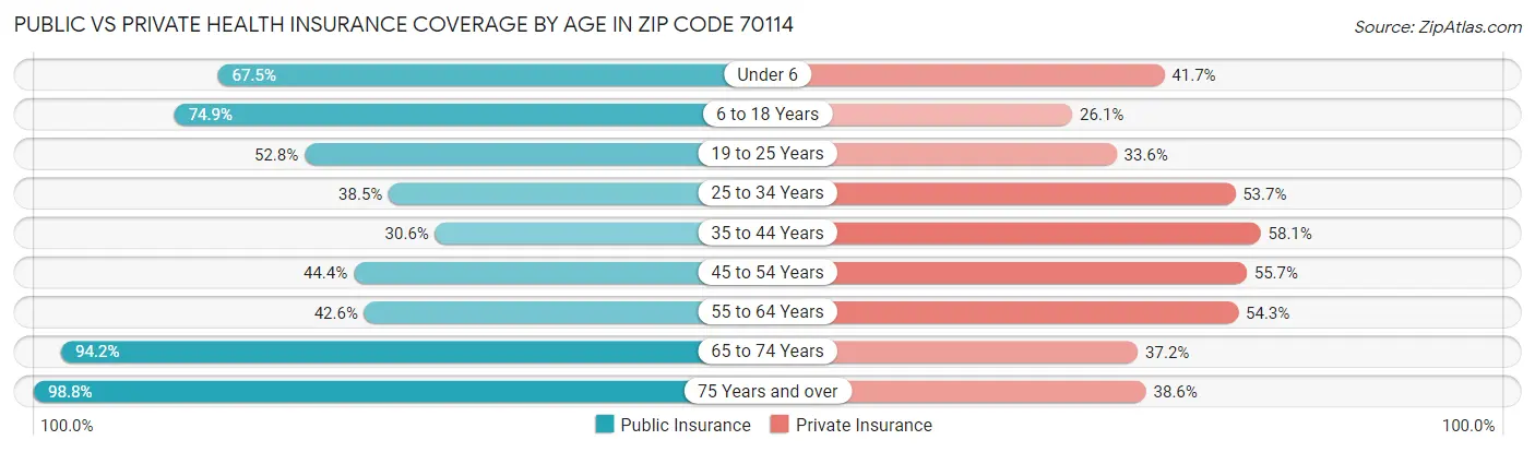 Public vs Private Health Insurance Coverage by Age in Zip Code 70114