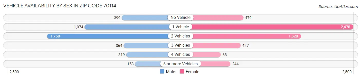Vehicle Availability by Sex in Zip Code 70114
