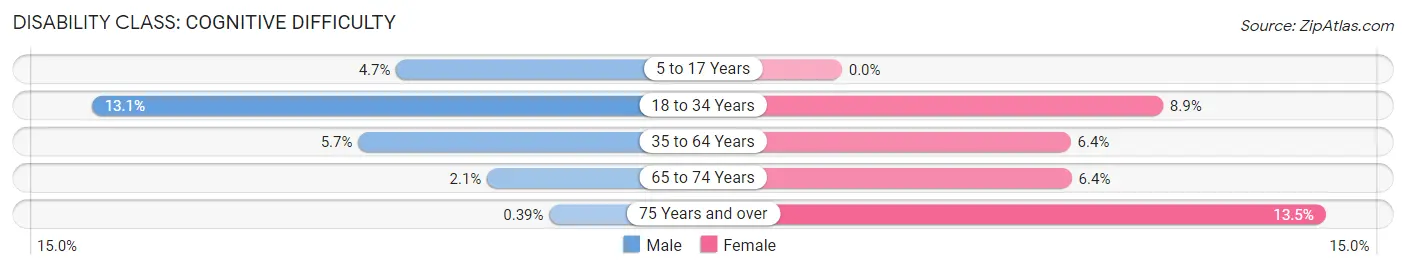 Disability in Zip Code 70116: <span>Cognitive Difficulty</span>