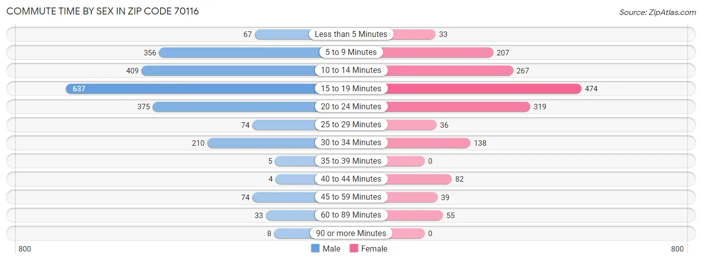 Commute Time by Sex in Zip Code 70116