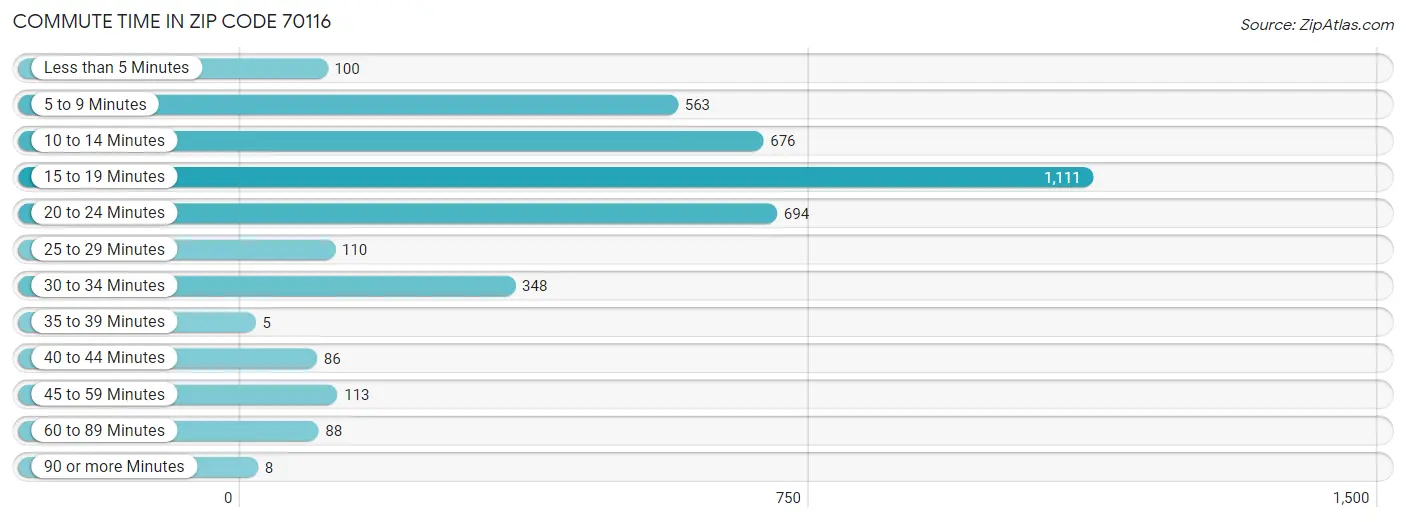 Commute Time in Zip Code 70116