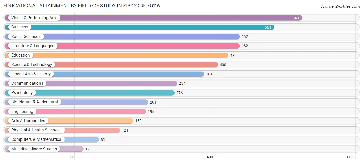 Educational Attainment by Field of Study in Zip Code 70116