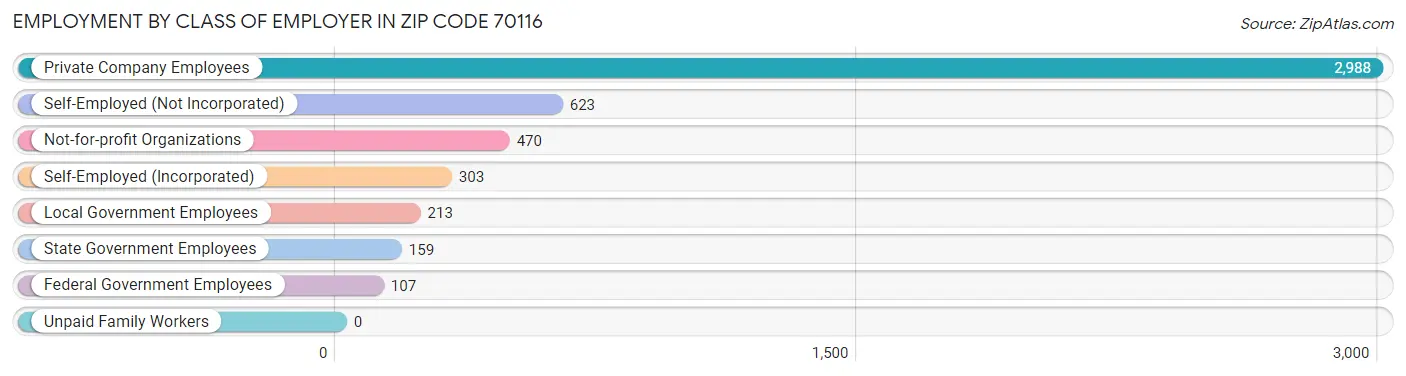 Employment by Class of Employer in Zip Code 70116