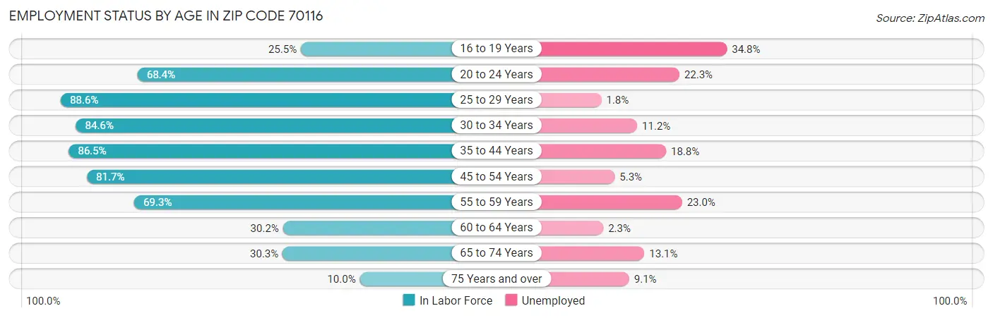 Employment Status by Age in Zip Code 70116