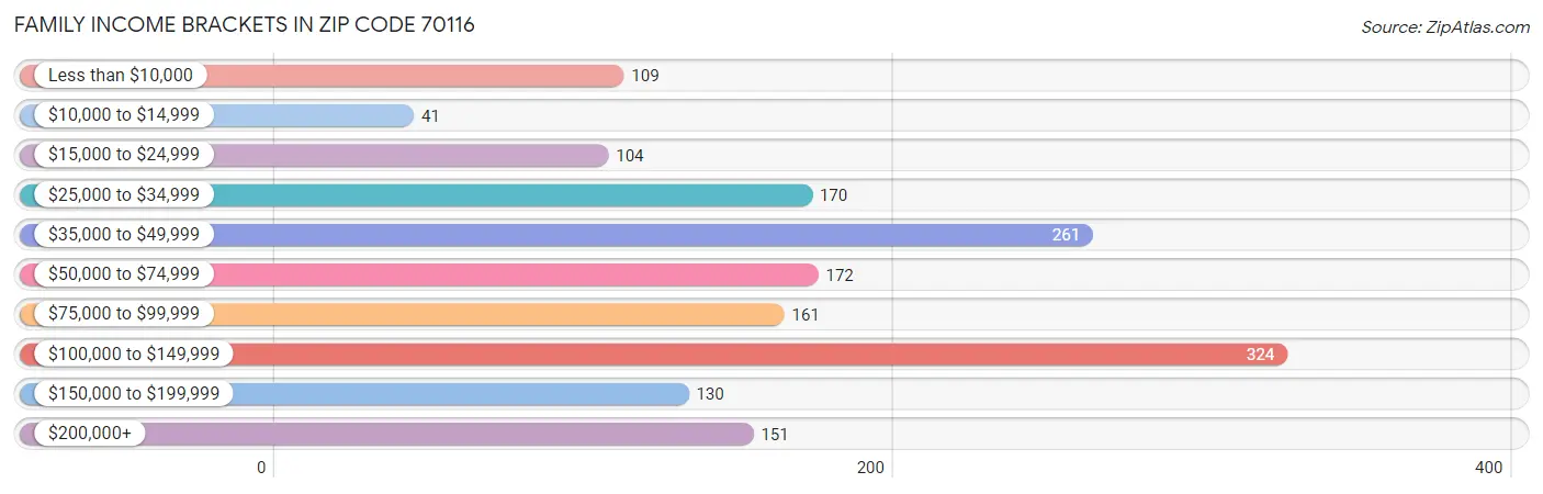 Family Income Brackets in Zip Code 70116