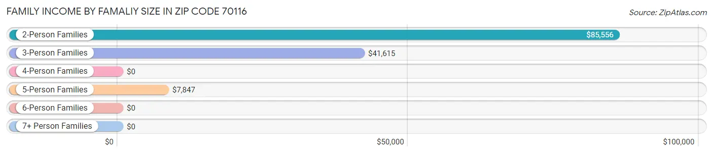 Family Income by Famaliy Size in Zip Code 70116