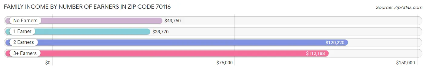 Family Income by Number of Earners in Zip Code 70116