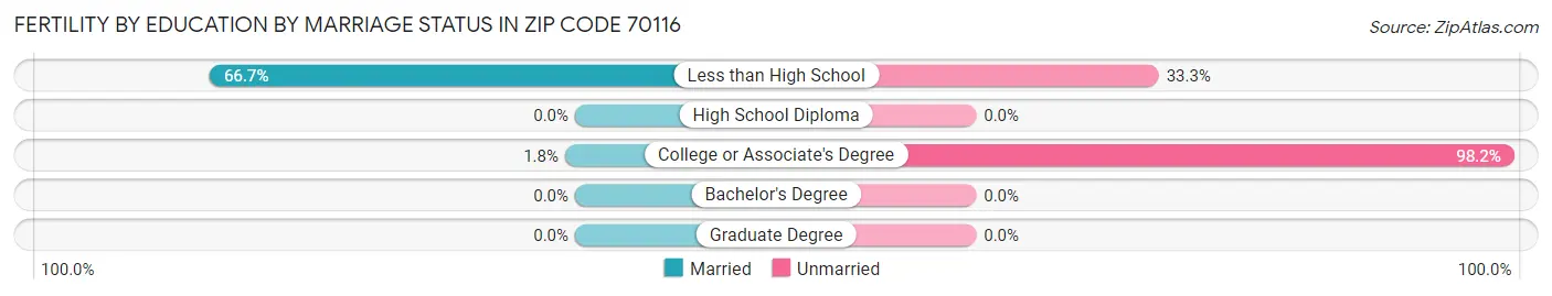 Female Fertility by Education by Marriage Status in Zip Code 70116