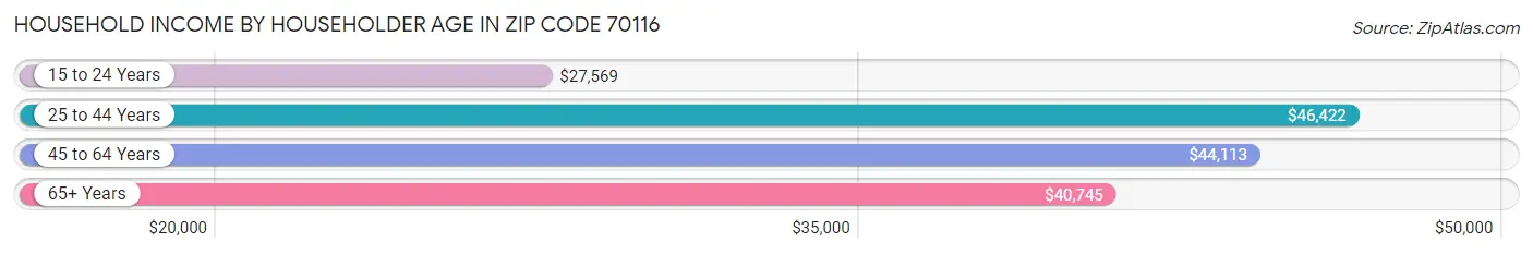 Household Income by Householder Age in Zip Code 70116