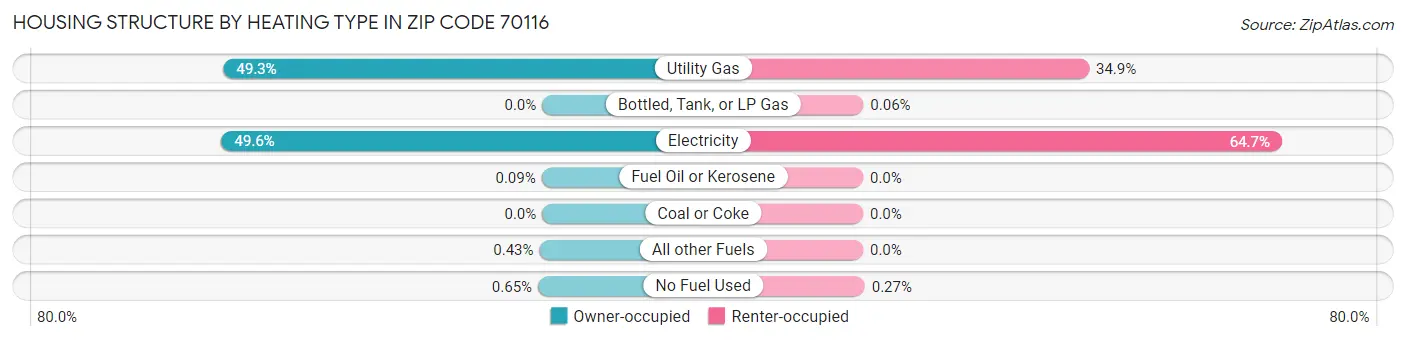 Housing Structure by Heating Type in Zip Code 70116