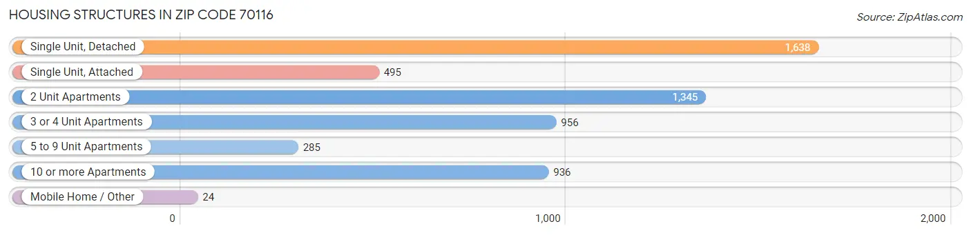 Housing Structures in Zip Code 70116