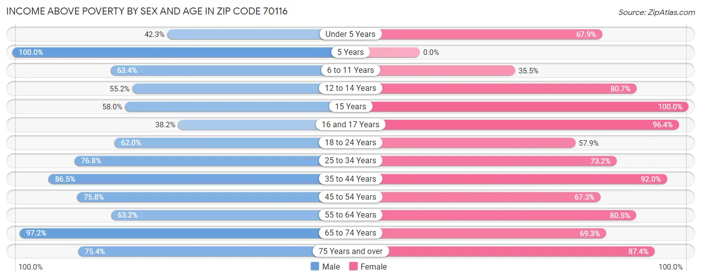 Income Above Poverty by Sex and Age in Zip Code 70116