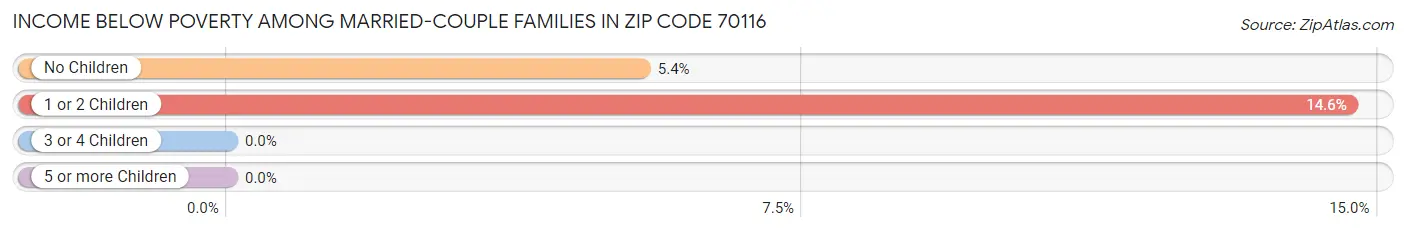 Income Below Poverty Among Married-Couple Families in Zip Code 70116