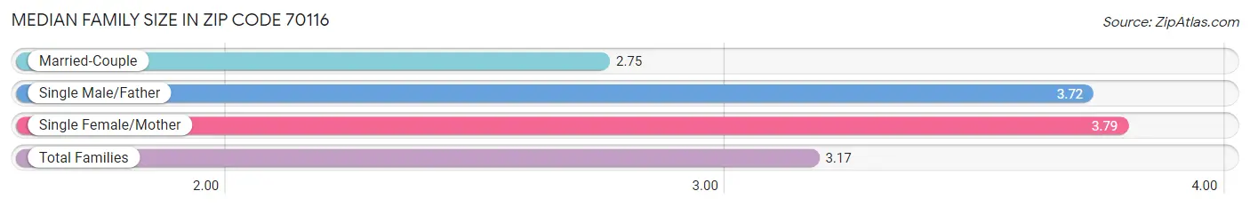 Median Family Size in Zip Code 70116