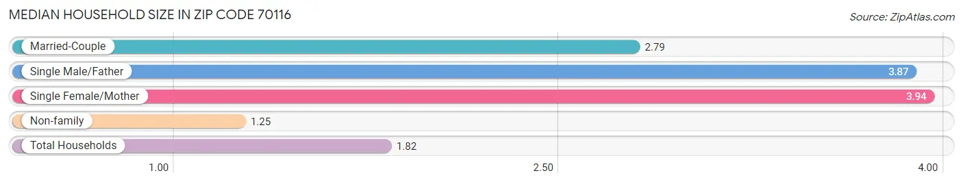 Median Household Size in Zip Code 70116