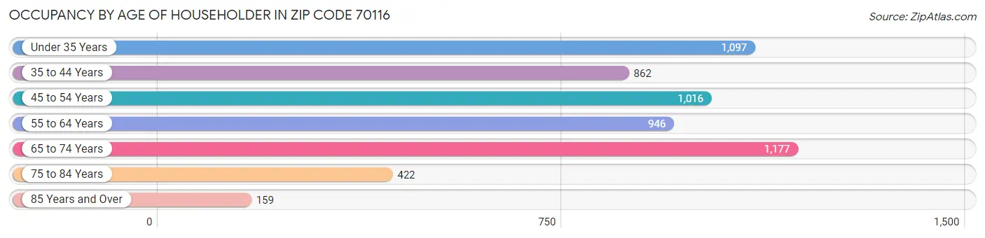 Occupancy by Age of Householder in Zip Code 70116