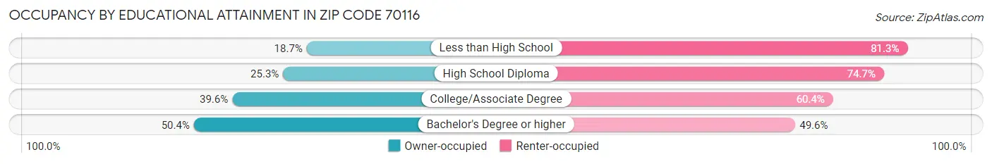 Occupancy by Educational Attainment in Zip Code 70116