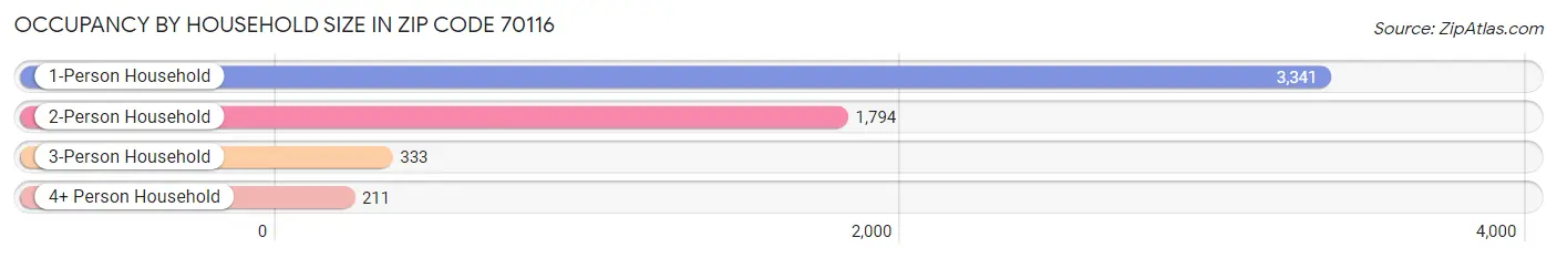 Occupancy by Household Size in Zip Code 70116