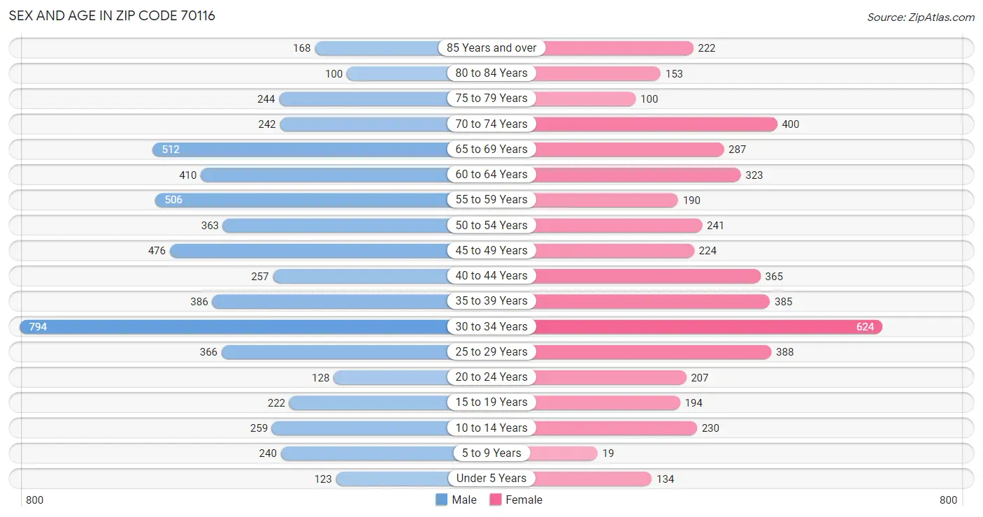 Sex and Age in Zip Code 70116