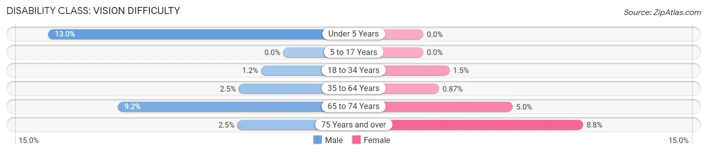 Disability in Zip Code 70116: <span>Vision Difficulty</span>