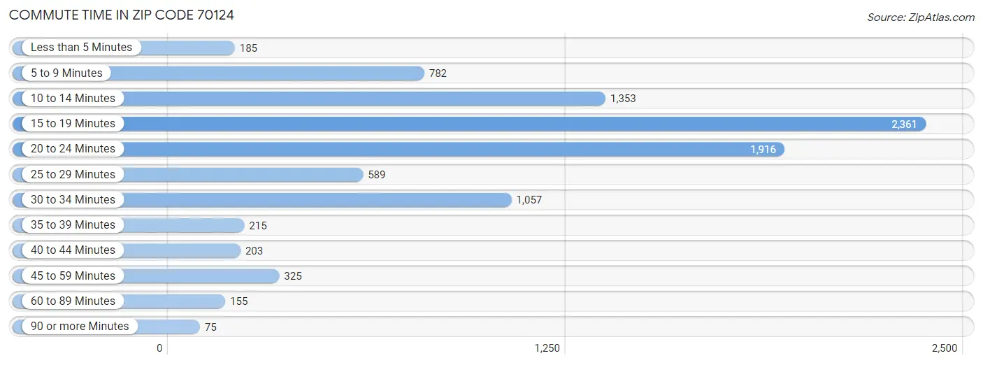 Commute Time in Zip Code 70124