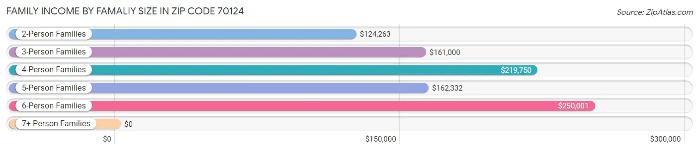 Family Income by Famaliy Size in Zip Code 70124