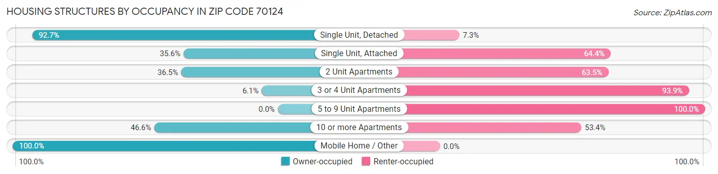 Housing Structures by Occupancy in Zip Code 70124