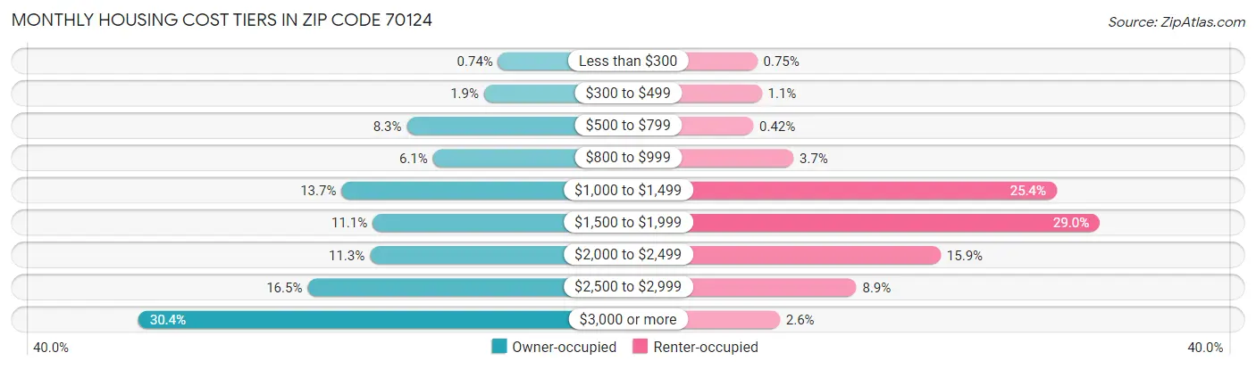 Monthly Housing Cost Tiers in Zip Code 70124