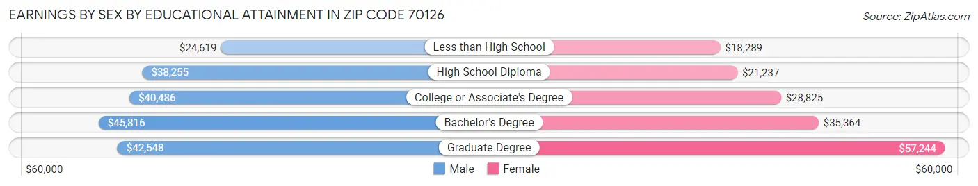 Earnings by Sex by Educational Attainment in Zip Code 70126