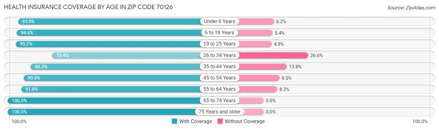 Health Insurance Coverage by Age in Zip Code 70126