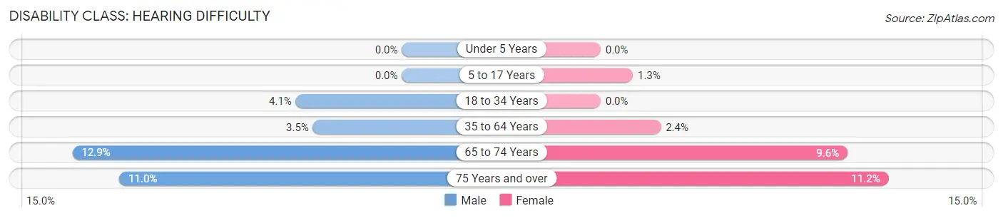 Disability in Zip Code 70127: <span>Hearing Difficulty</span>