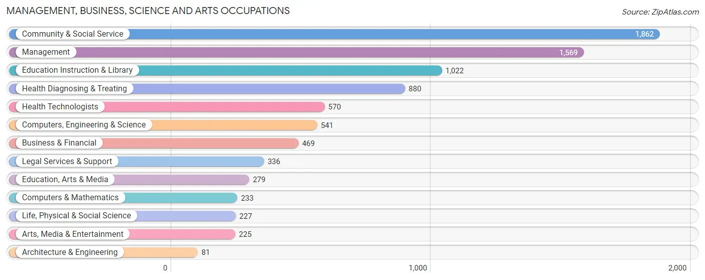 Management, Business, Science and Arts Occupations in Zip Code 70131