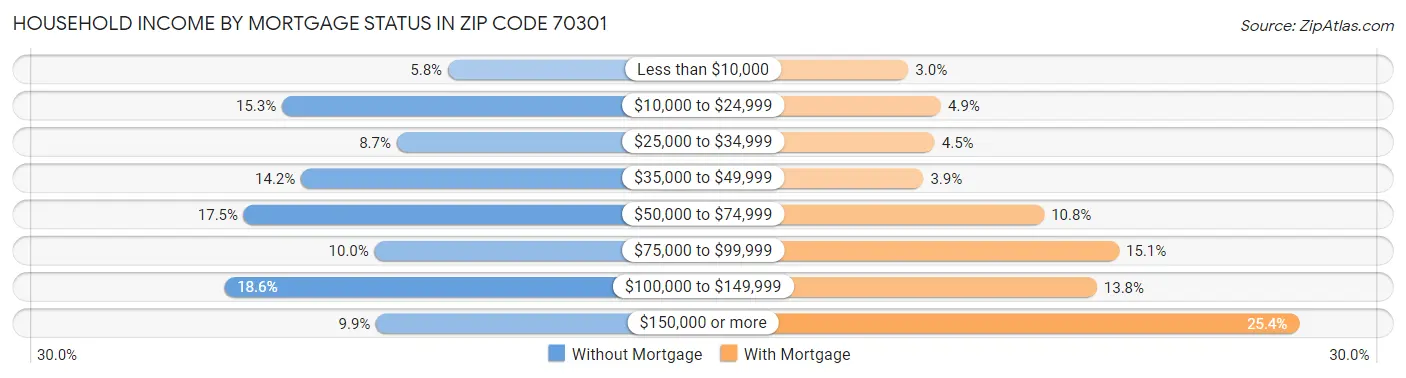 Household Income by Mortgage Status in Zip Code 70301