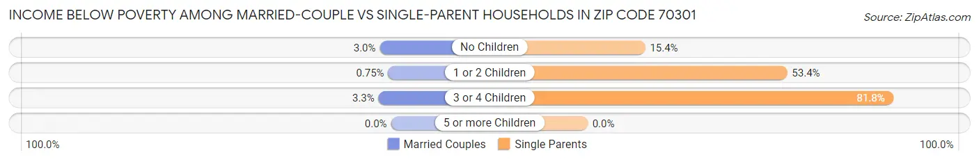 Income Below Poverty Among Married-Couple vs Single-Parent Households in Zip Code 70301