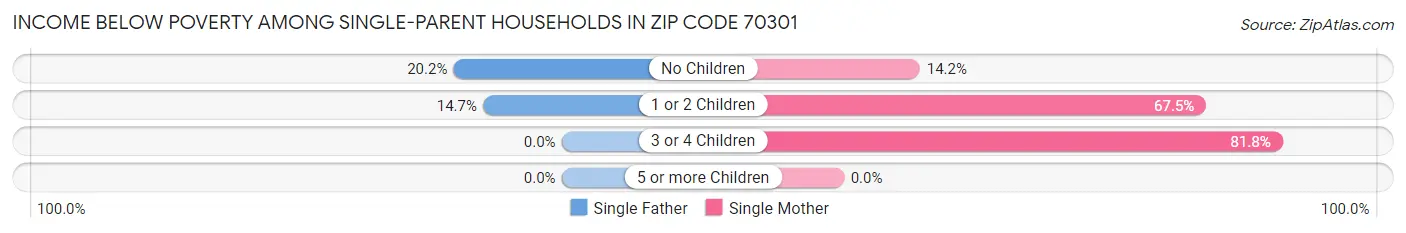 Income Below Poverty Among Single-Parent Households in Zip Code 70301