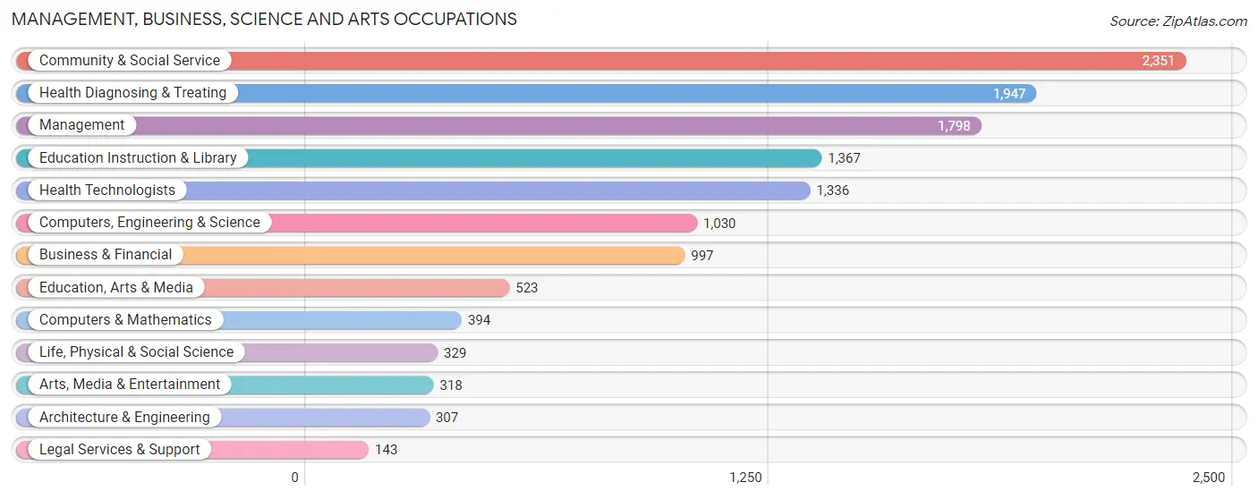 Management, Business, Science and Arts Occupations in Zip Code 70301