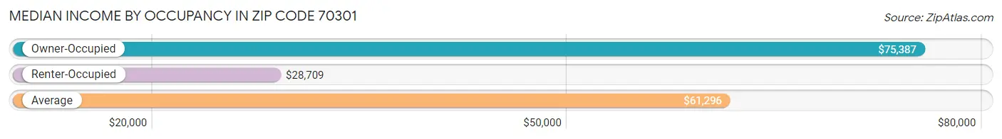 Median Income by Occupancy in Zip Code 70301