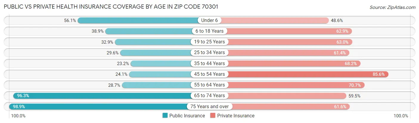 Public vs Private Health Insurance Coverage by Age in Zip Code 70301