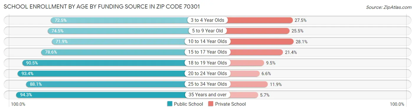 School Enrollment by Age by Funding Source in Zip Code 70301