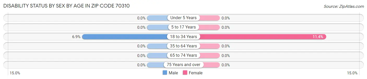 Disability Status by Sex by Age in Zip Code 70310