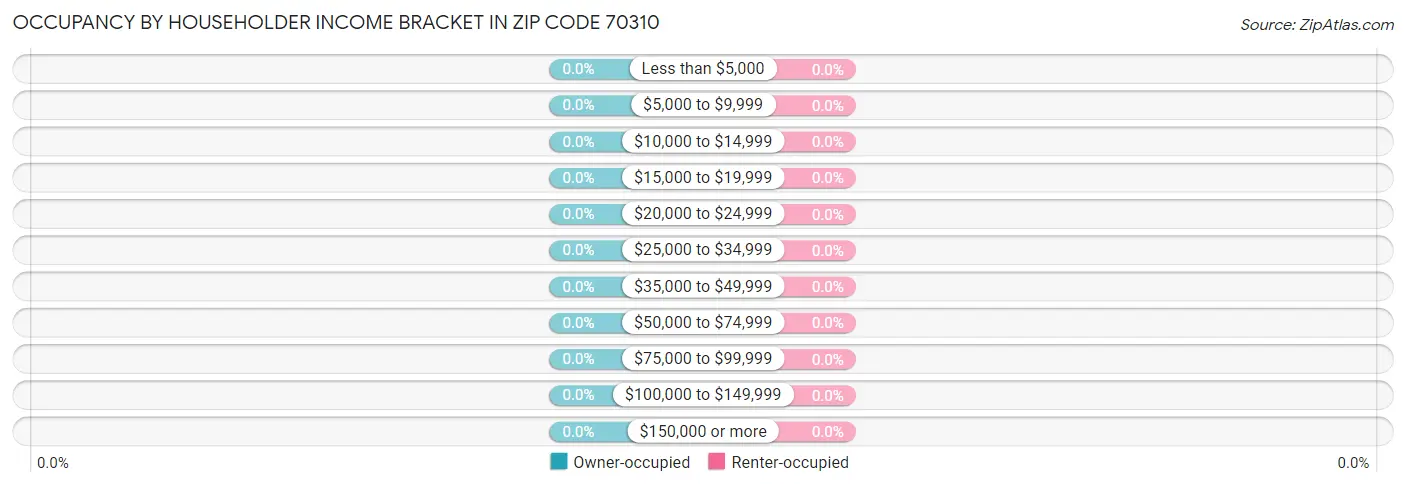 Occupancy by Householder Income Bracket in Zip Code 70310