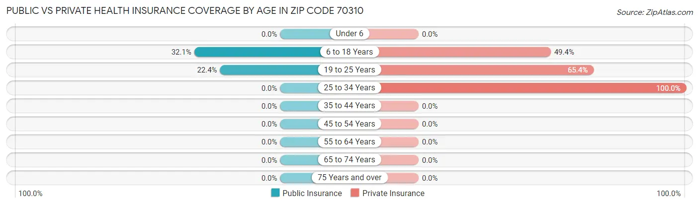 Public vs Private Health Insurance Coverage by Age in Zip Code 70310