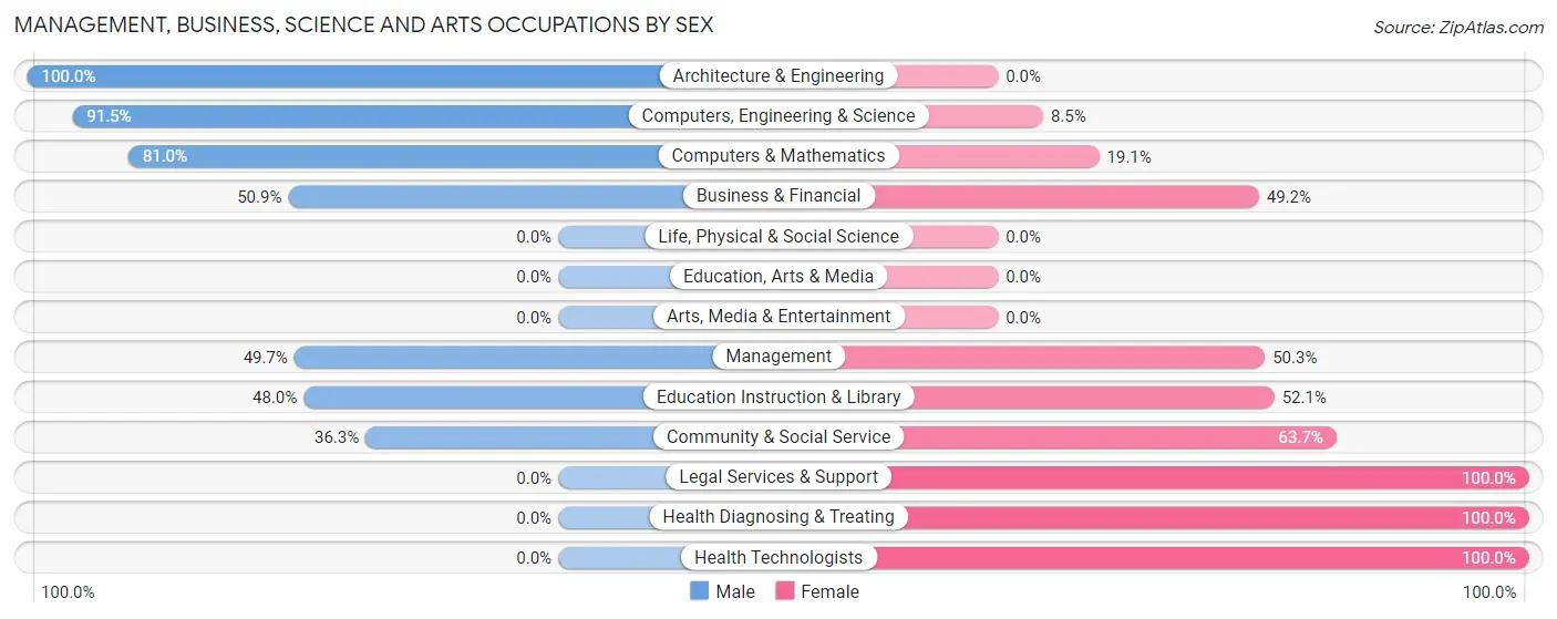 Management, Business, Science and Arts Occupations by Sex in Zip Code 70339