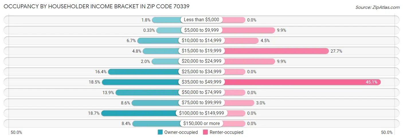 Occupancy by Householder Income Bracket in Zip Code 70339