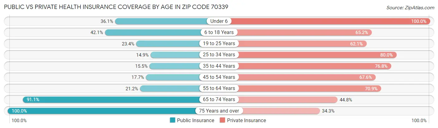 Public vs Private Health Insurance Coverage by Age in Zip Code 70339