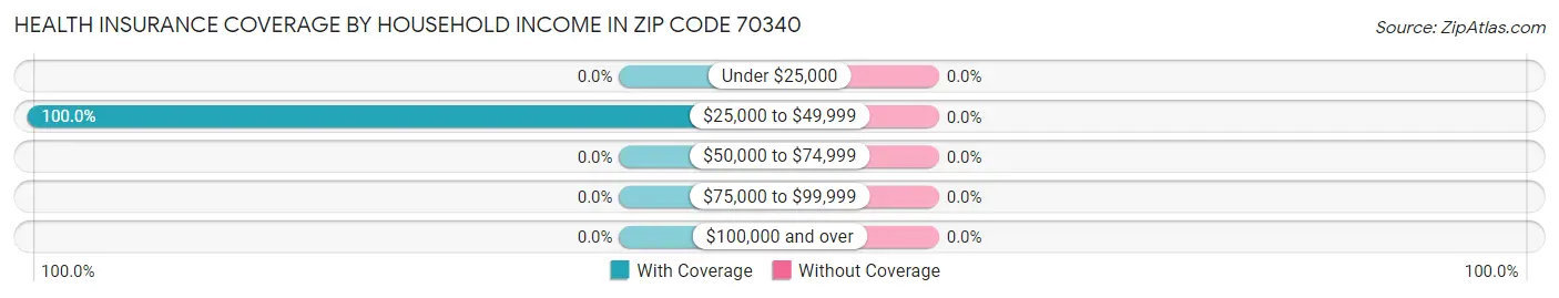 Health Insurance Coverage by Household Income in Zip Code 70340
