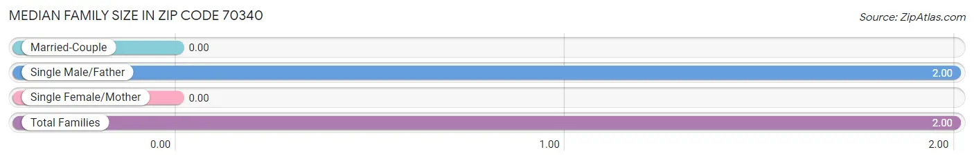 Median Family Size in Zip Code 70340