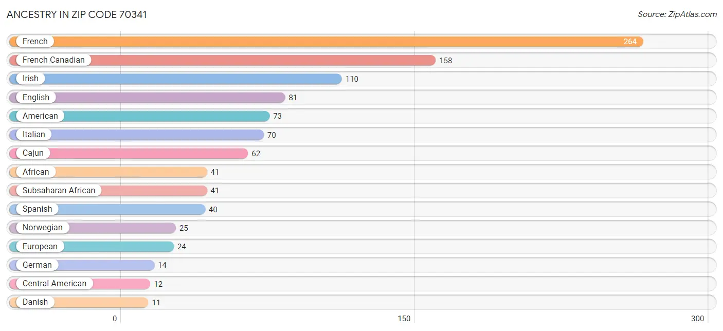 Ancestry in Zip Code 70341